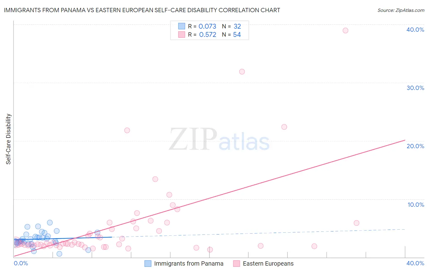 Immigrants from Panama vs Eastern European Self-Care Disability