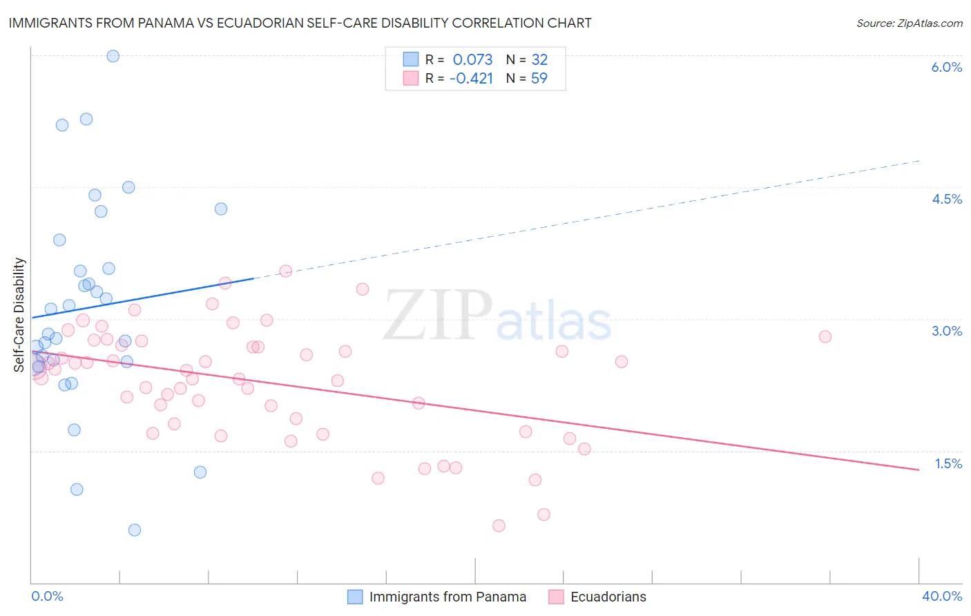 Immigrants from Panama vs Ecuadorian Self-Care Disability