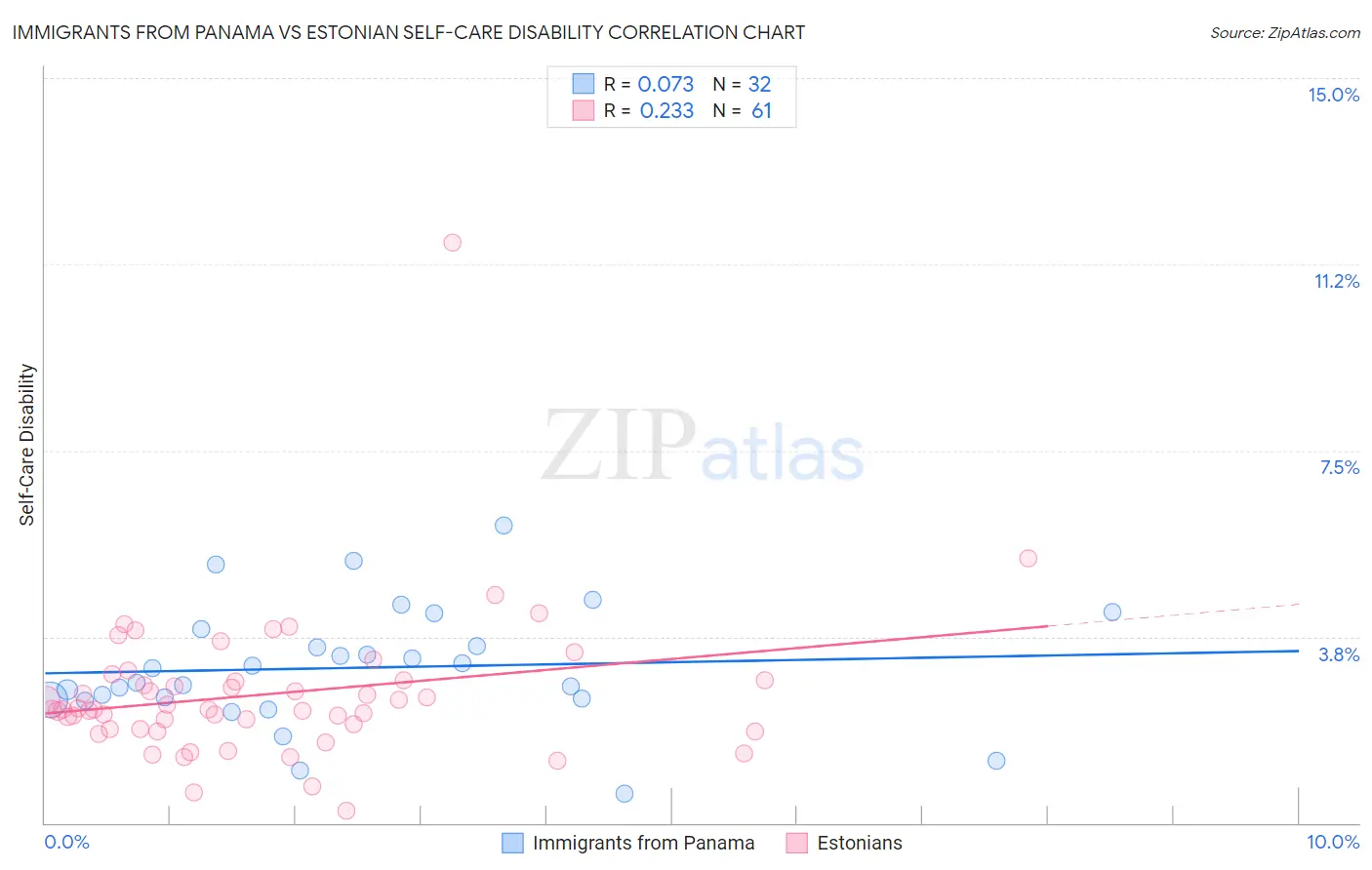Immigrants from Panama vs Estonian Self-Care Disability