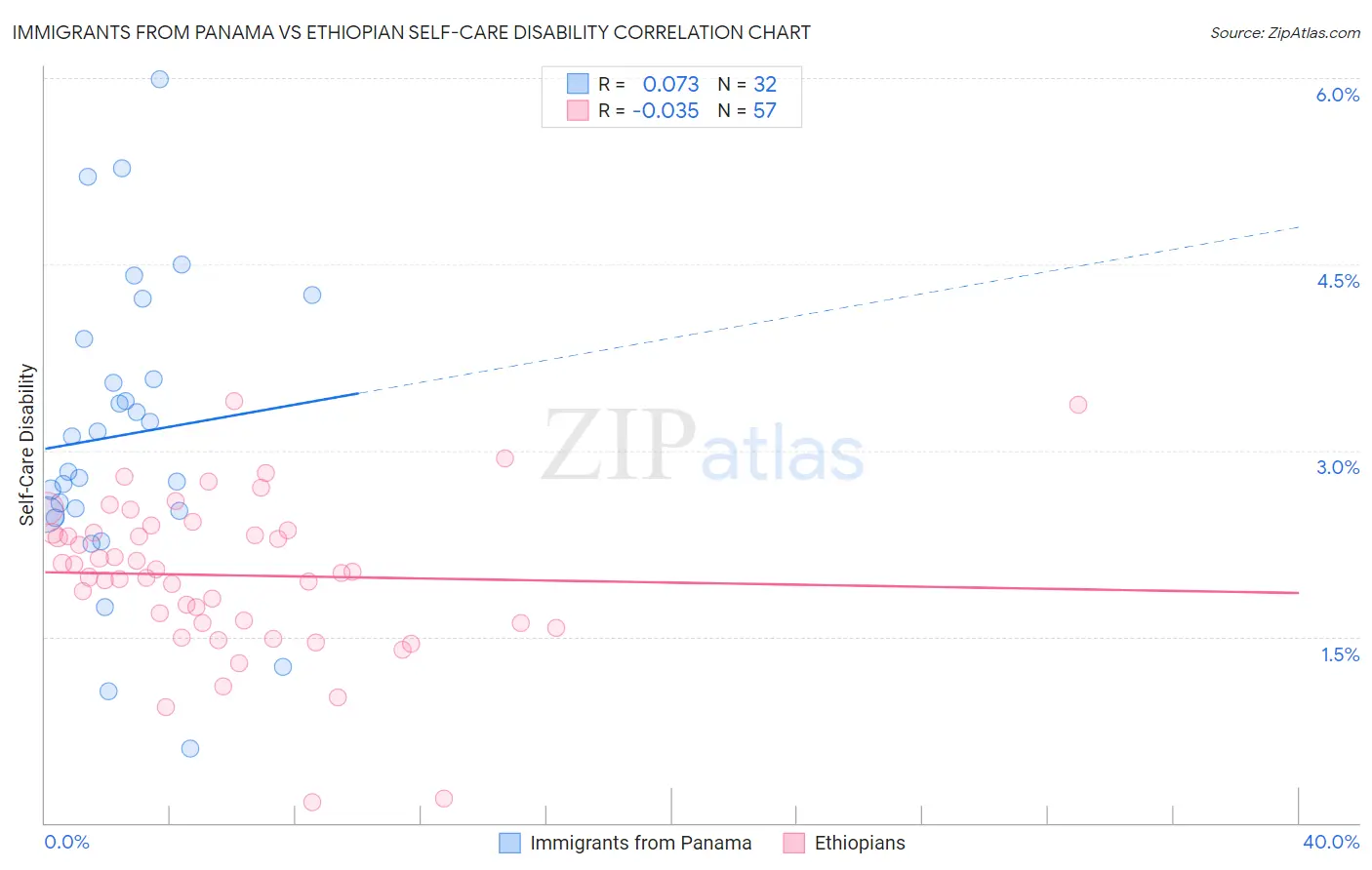 Immigrants from Panama vs Ethiopian Self-Care Disability