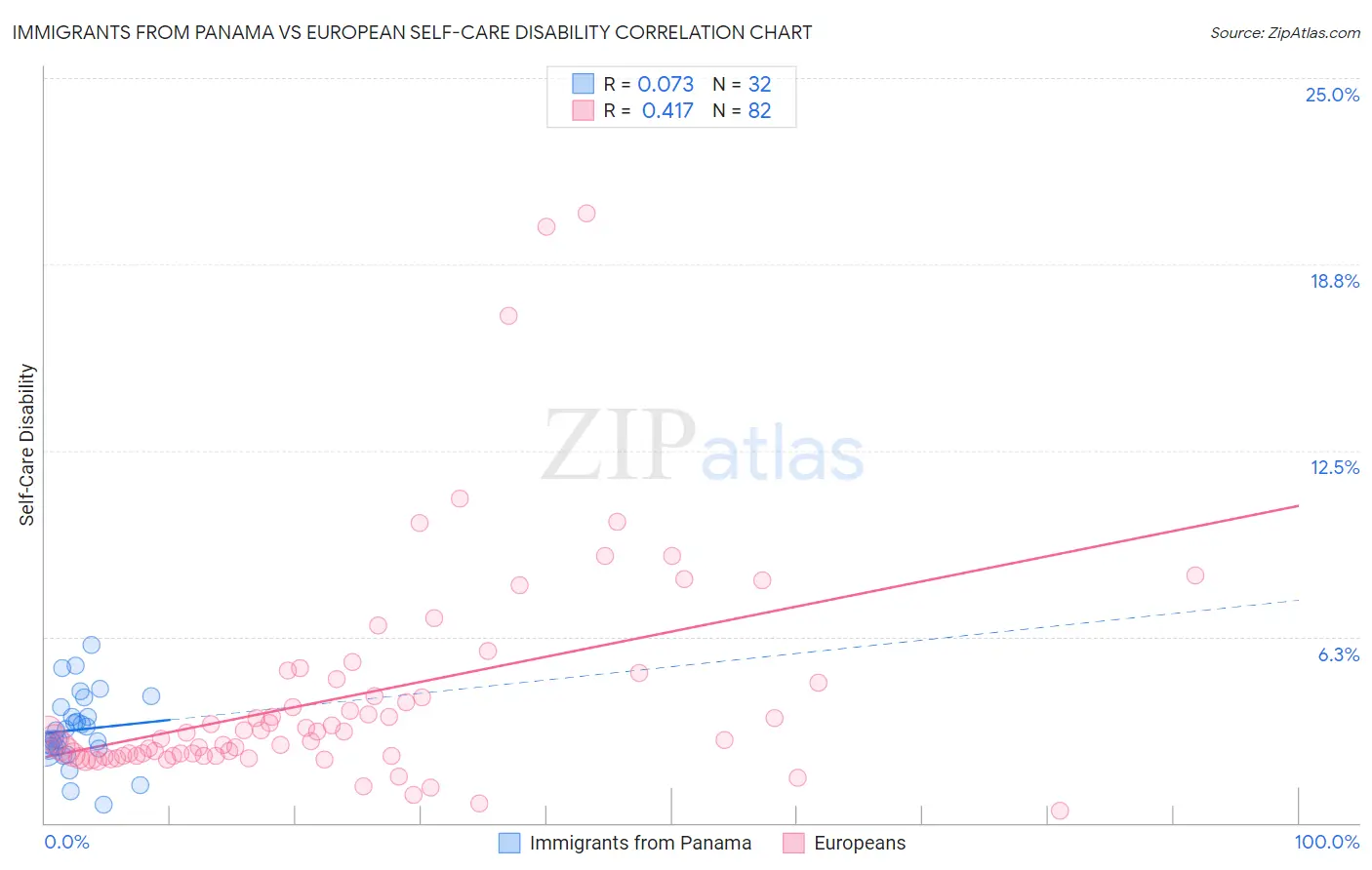 Immigrants from Panama vs European Self-Care Disability