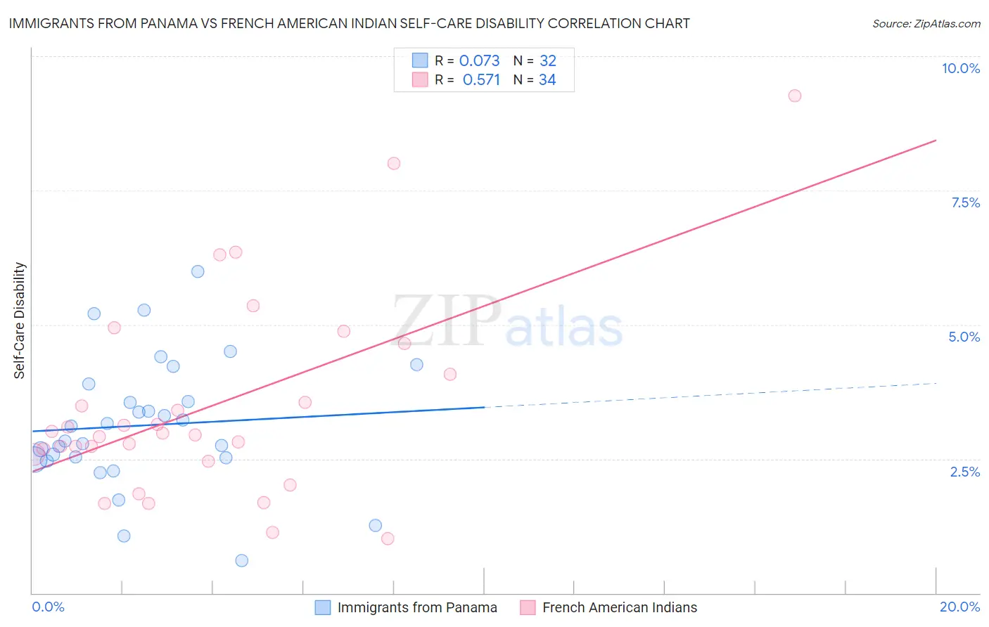 Immigrants from Panama vs French American Indian Self-Care Disability