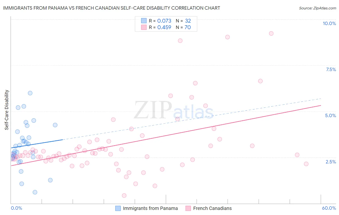 Immigrants from Panama vs French Canadian Self-Care Disability