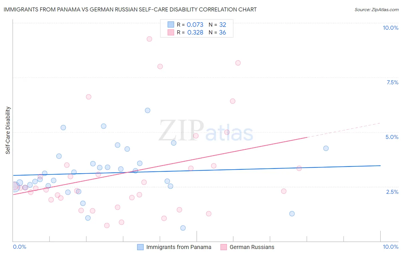 Immigrants from Panama vs German Russian Self-Care Disability