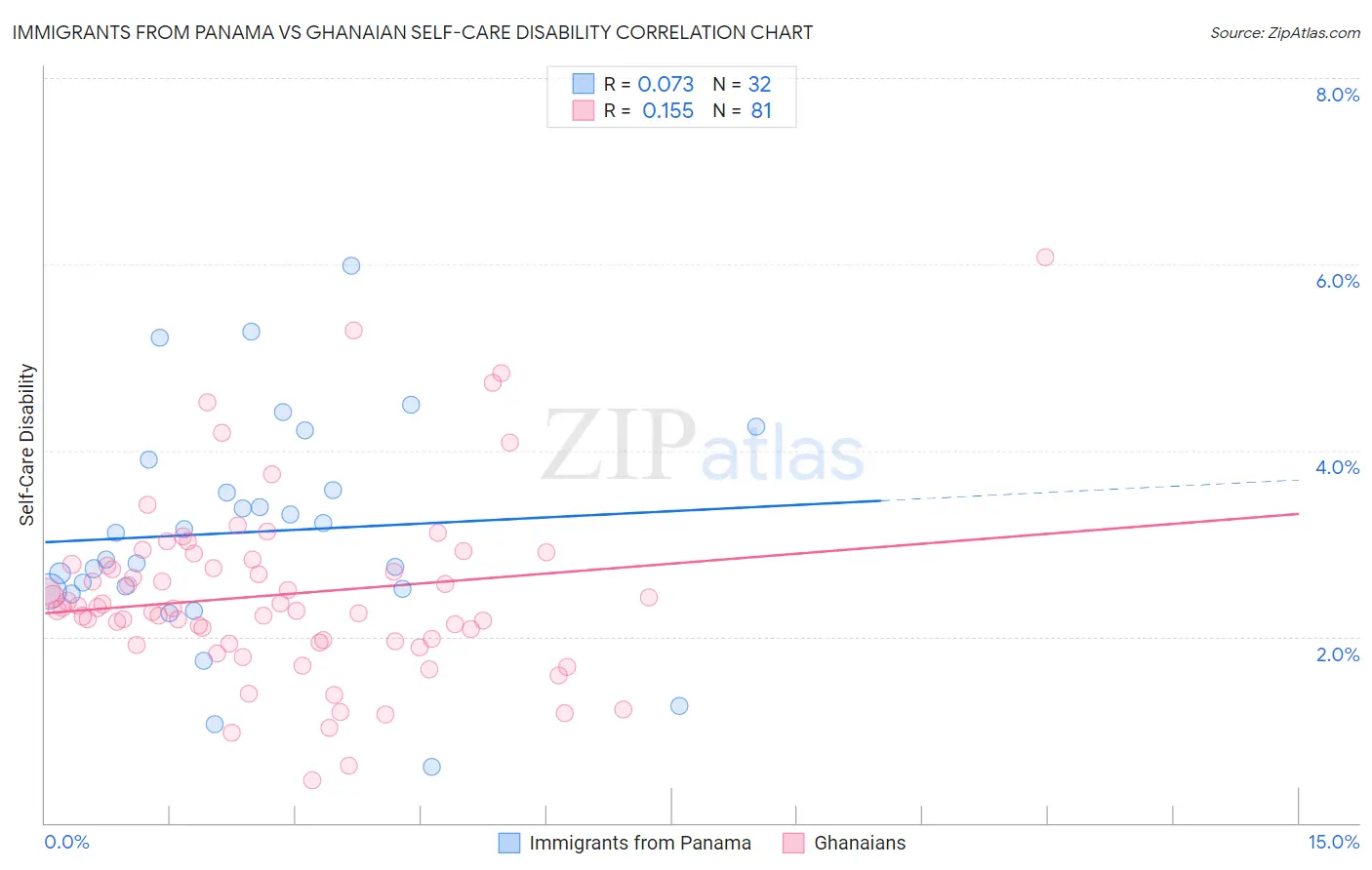 Immigrants from Panama vs Ghanaian Self-Care Disability