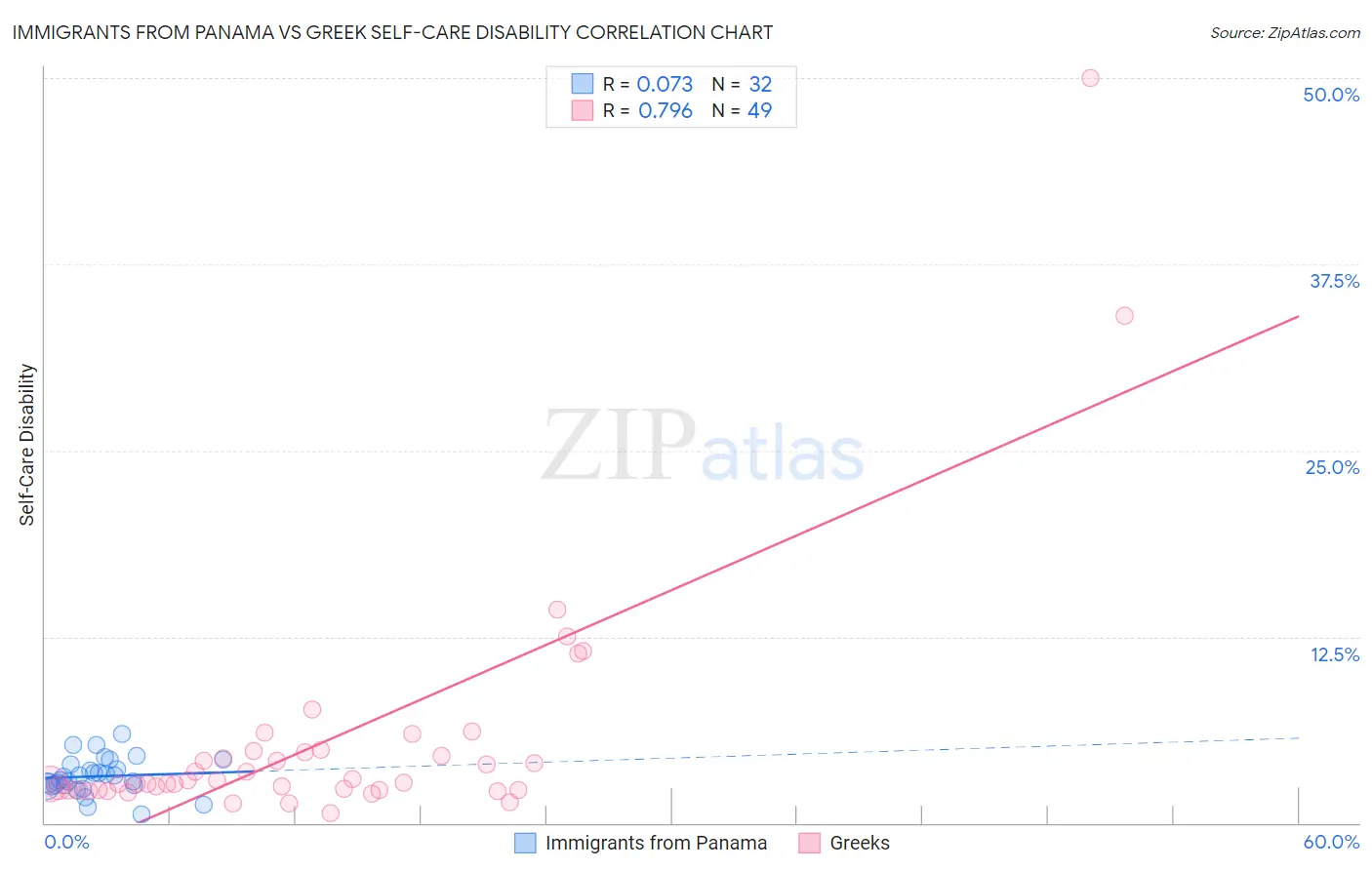 Immigrants from Panama vs Greek Self-Care Disability