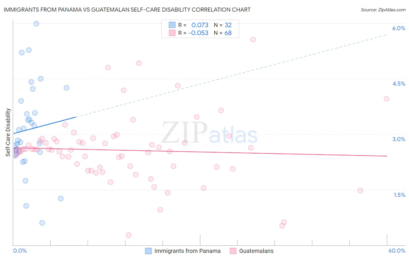 Immigrants from Panama vs Guatemalan Self-Care Disability
