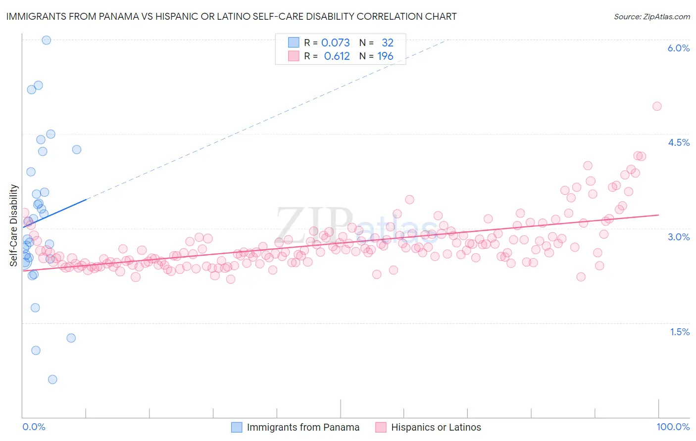 Immigrants from Panama vs Hispanic or Latino Self-Care Disability