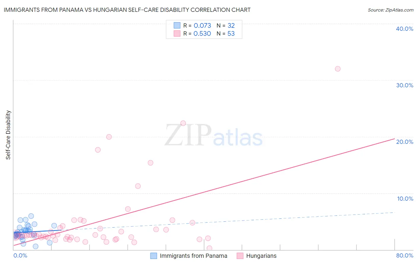 Immigrants from Panama vs Hungarian Self-Care Disability