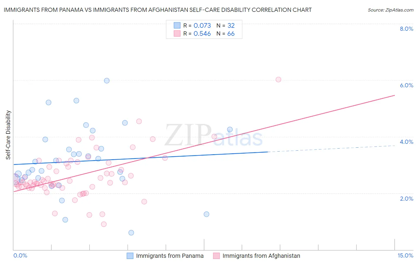 Immigrants from Panama vs Immigrants from Afghanistan Self-Care Disability