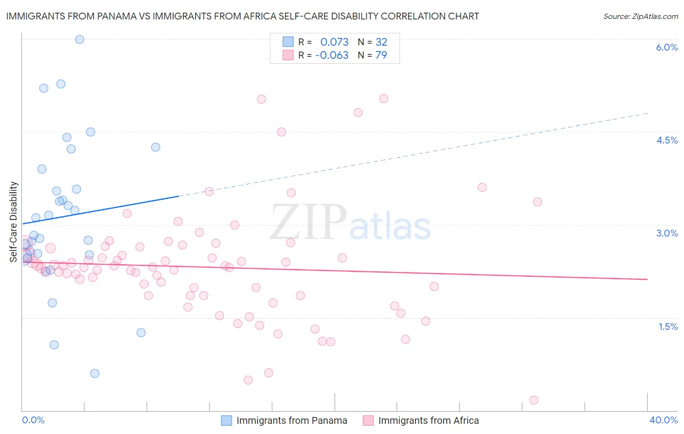 Immigrants from Panama vs Immigrants from Africa Self-Care Disability