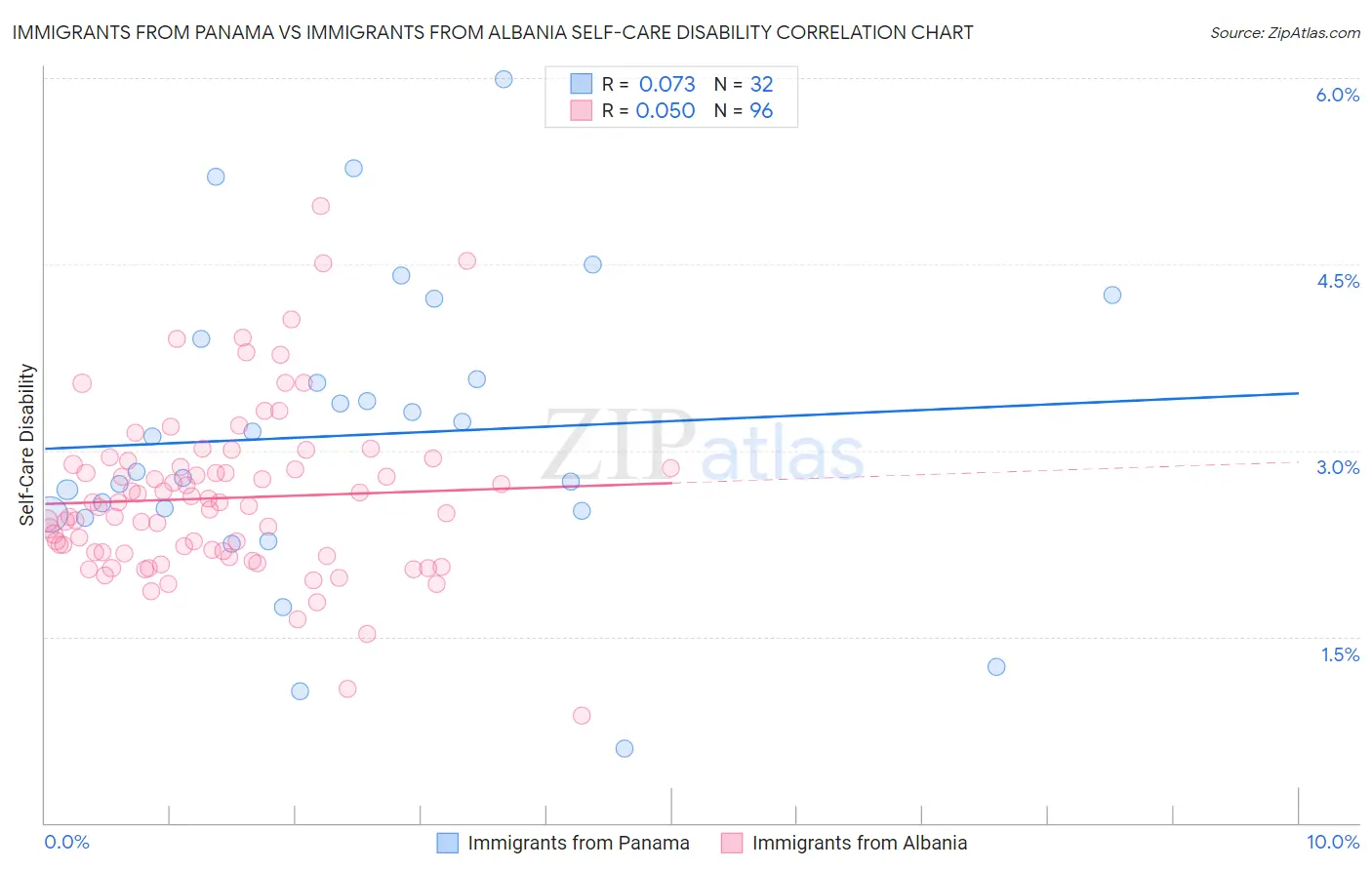 Immigrants from Panama vs Immigrants from Albania Self-Care Disability