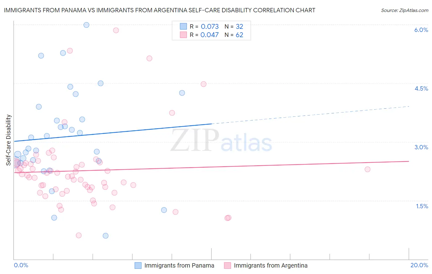 Immigrants from Panama vs Immigrants from Argentina Self-Care Disability