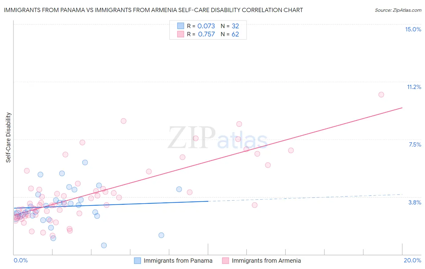 Immigrants from Panama vs Immigrants from Armenia Self-Care Disability