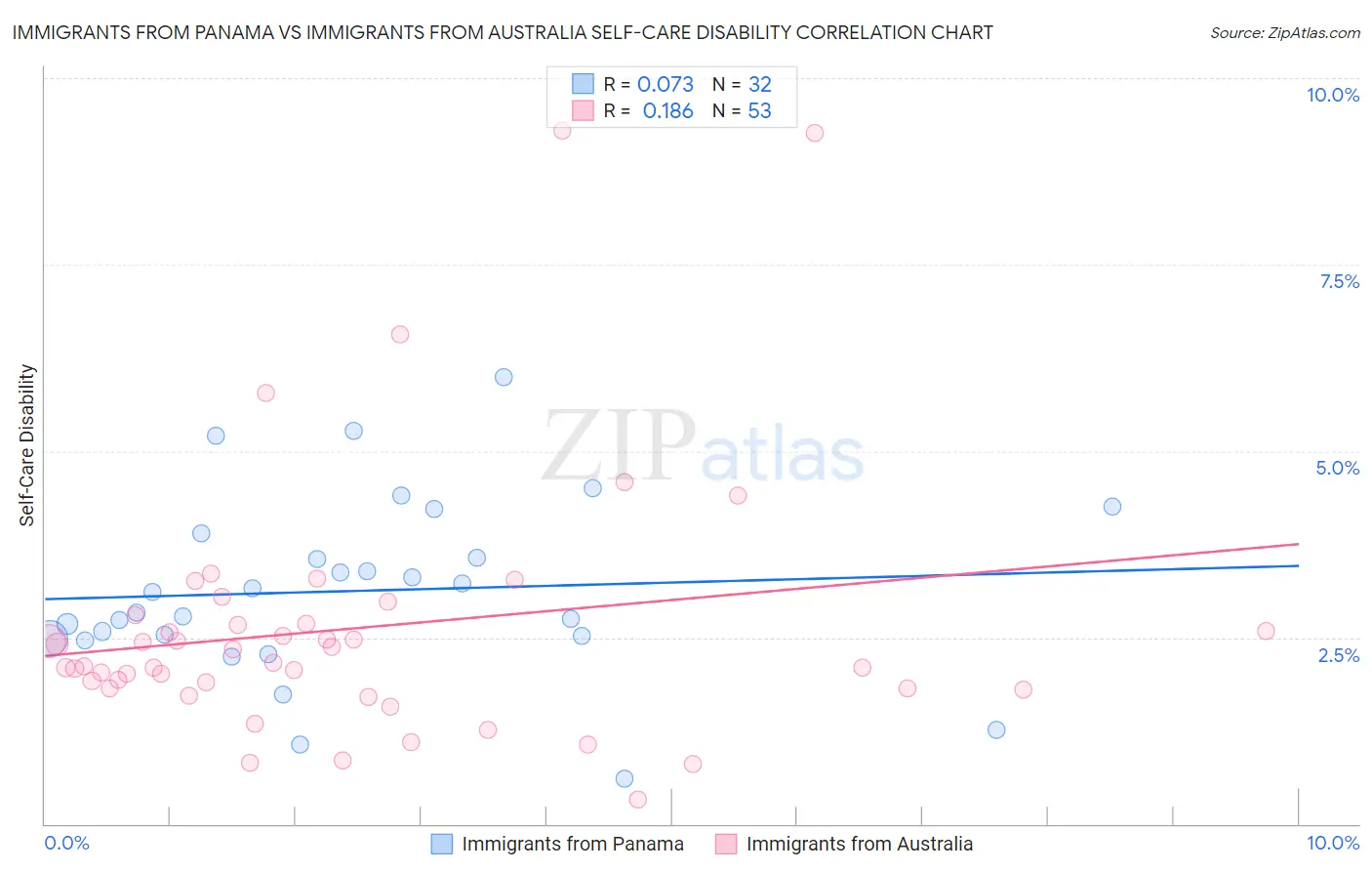 Immigrants from Panama vs Immigrants from Australia Self-Care Disability