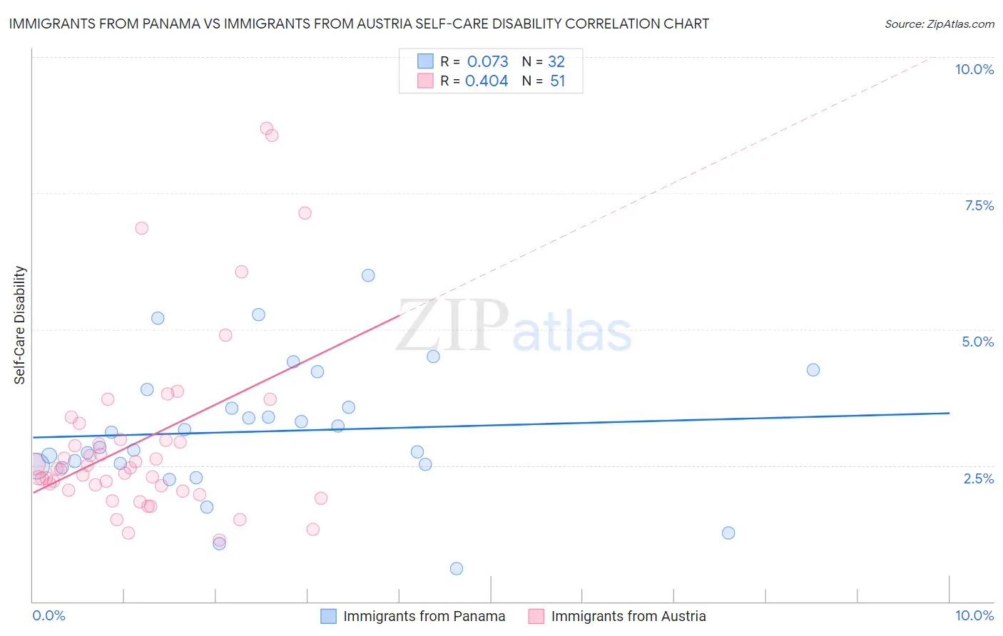 Immigrants from Panama vs Immigrants from Austria Self-Care Disability