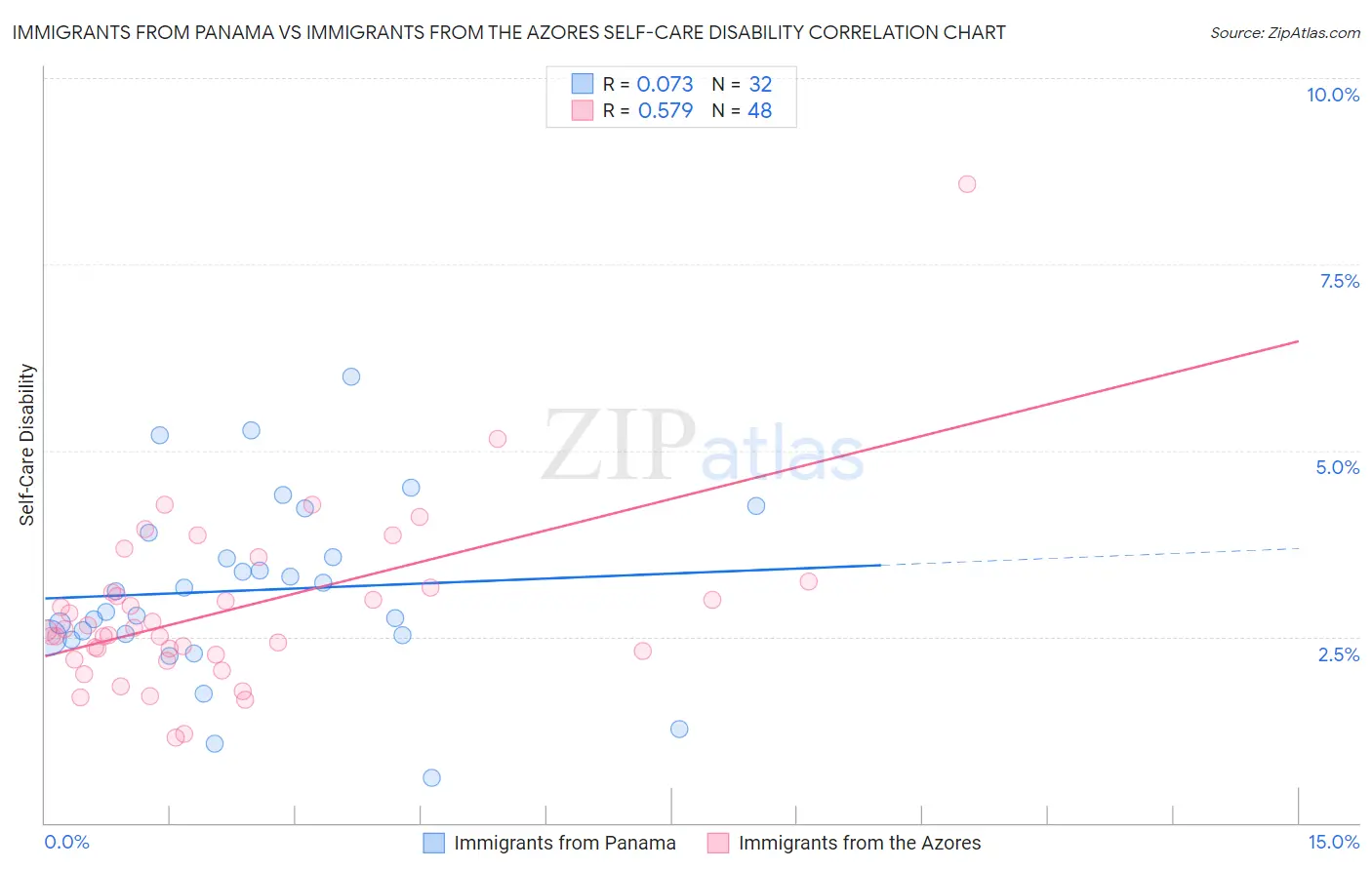 Immigrants from Panama vs Immigrants from the Azores Self-Care Disability