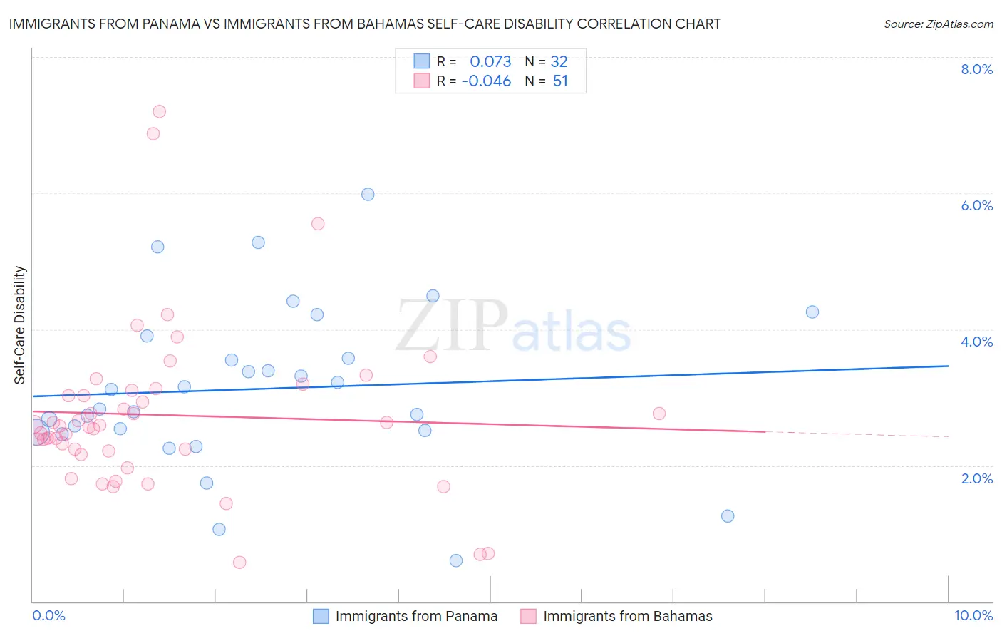 Immigrants from Panama vs Immigrants from Bahamas Self-Care Disability
