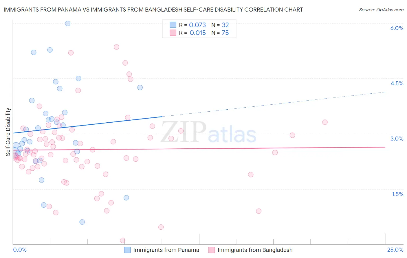 Immigrants from Panama vs Immigrants from Bangladesh Self-Care Disability