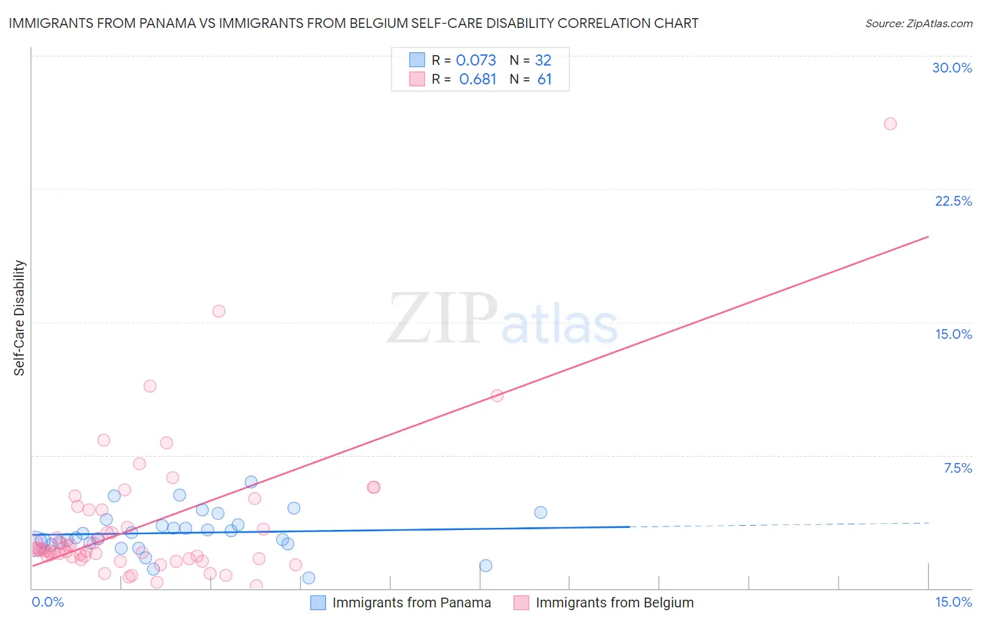 Immigrants from Panama vs Immigrants from Belgium Self-Care Disability