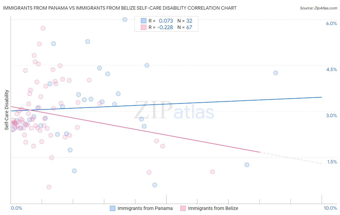 Immigrants from Panama vs Immigrants from Belize Self-Care Disability