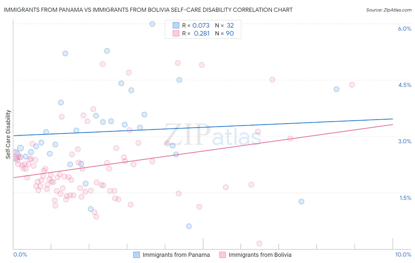 Immigrants from Panama vs Immigrants from Bolivia Self-Care Disability