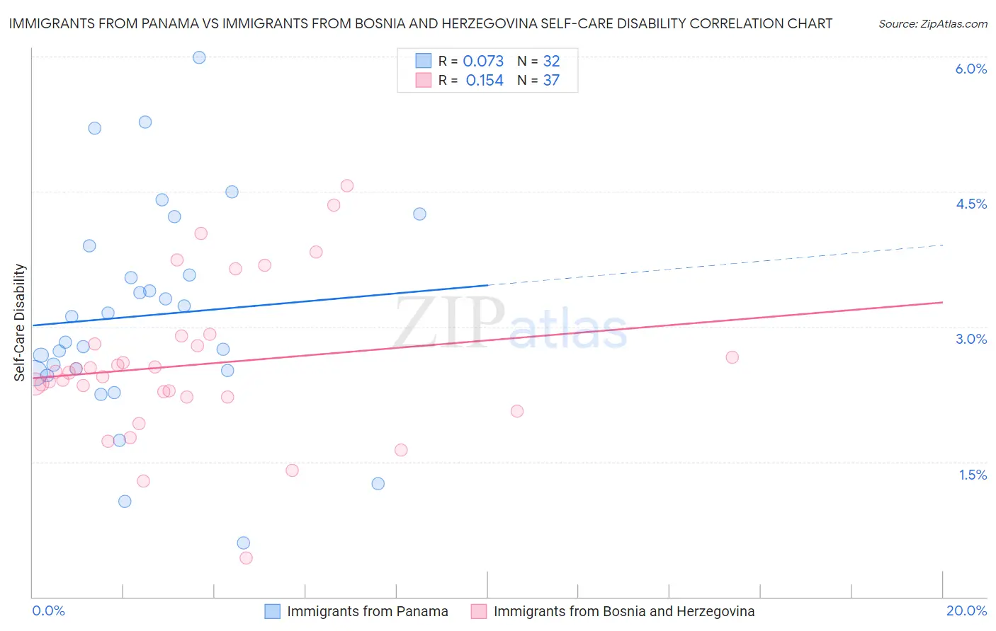 Immigrants from Panama vs Immigrants from Bosnia and Herzegovina Self-Care Disability