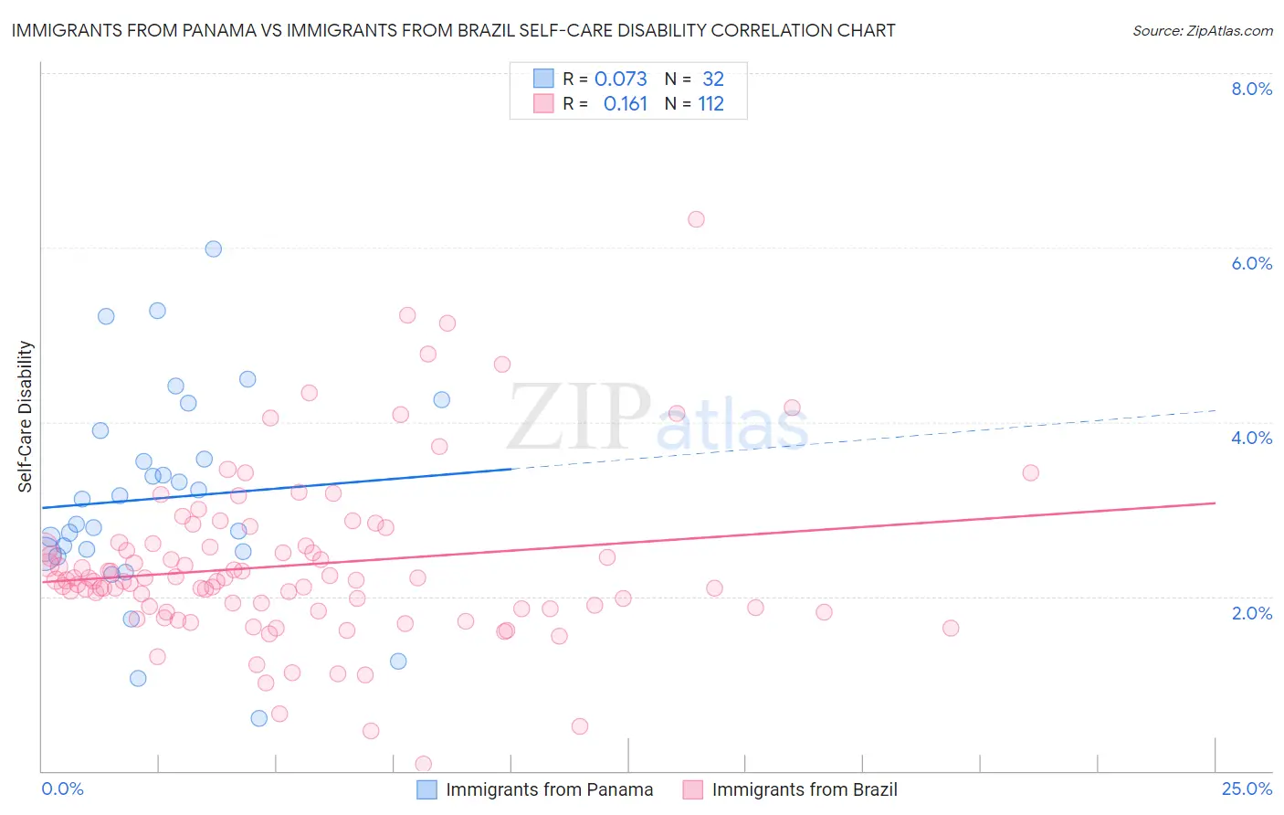 Immigrants from Panama vs Immigrants from Brazil Self-Care Disability