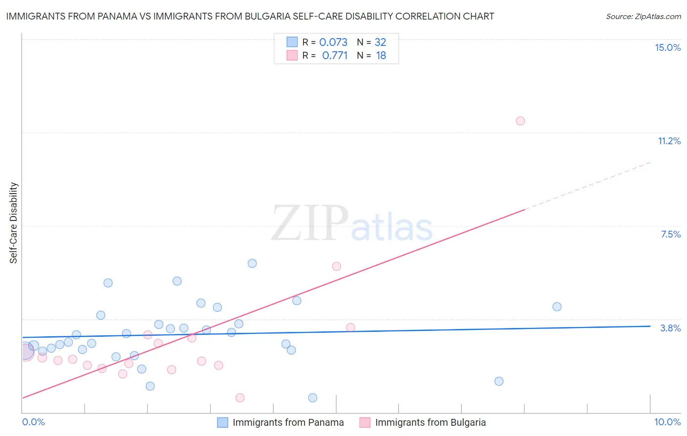 Immigrants from Panama vs Immigrants from Bulgaria Self-Care Disability