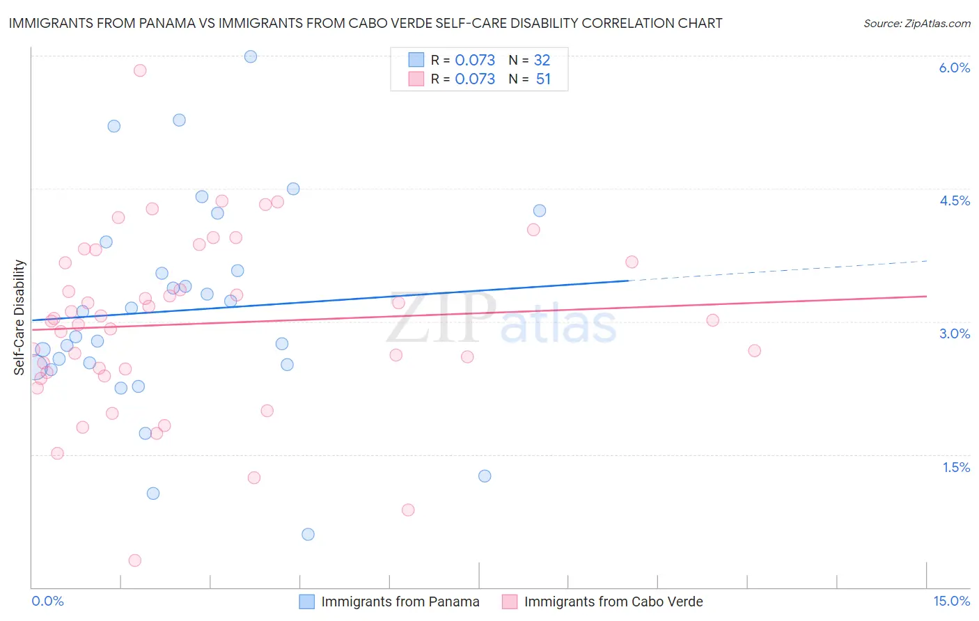 Immigrants from Panama vs Immigrants from Cabo Verde Self-Care Disability