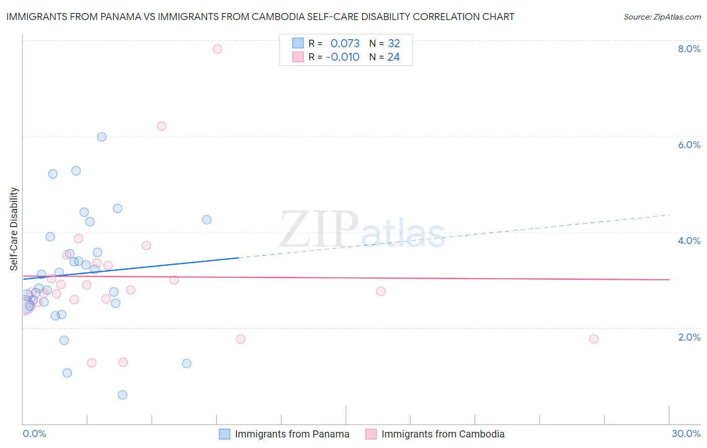 Immigrants from Panama vs Immigrants from Cambodia Self-Care Disability