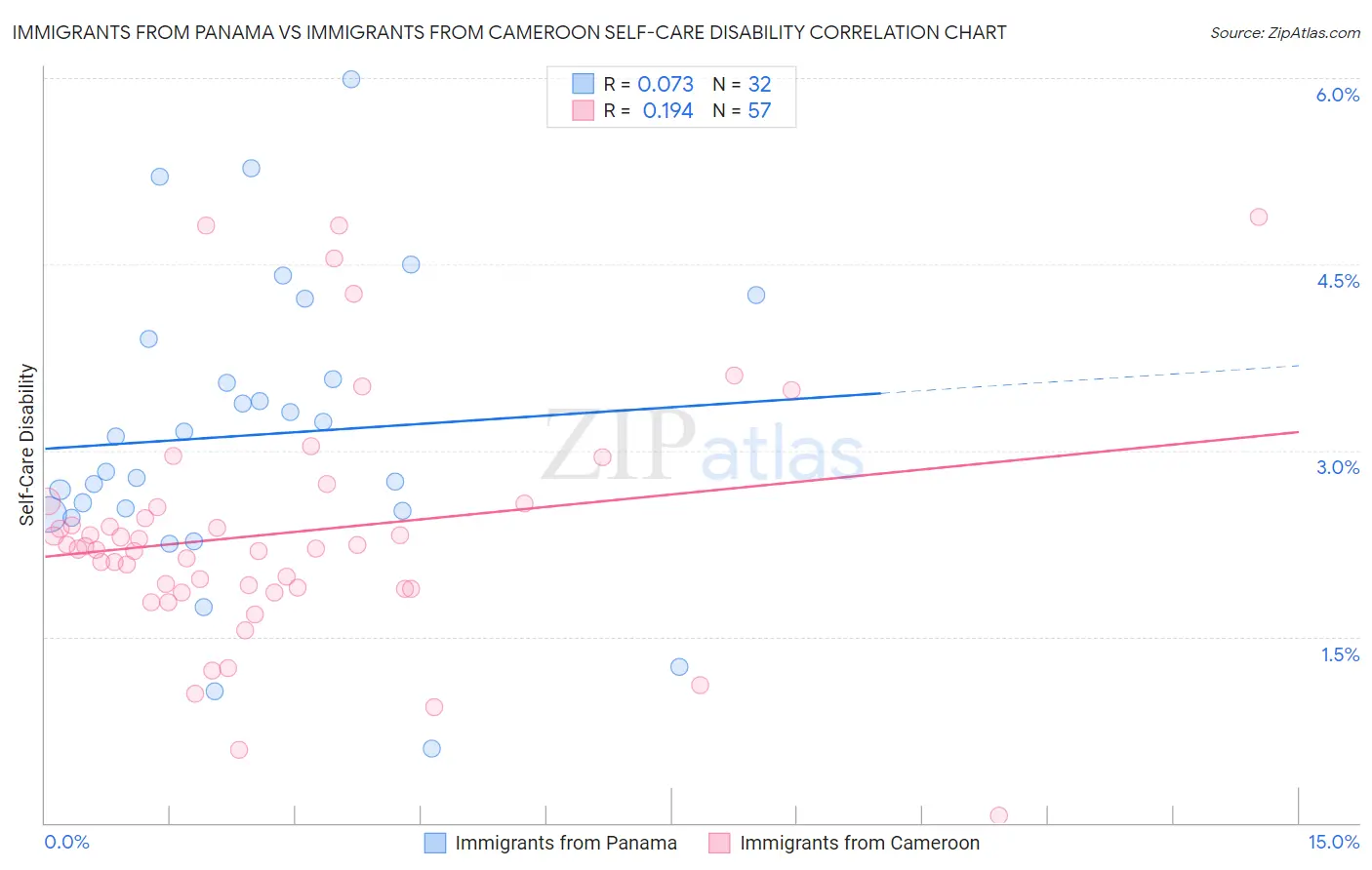Immigrants from Panama vs Immigrants from Cameroon Self-Care Disability