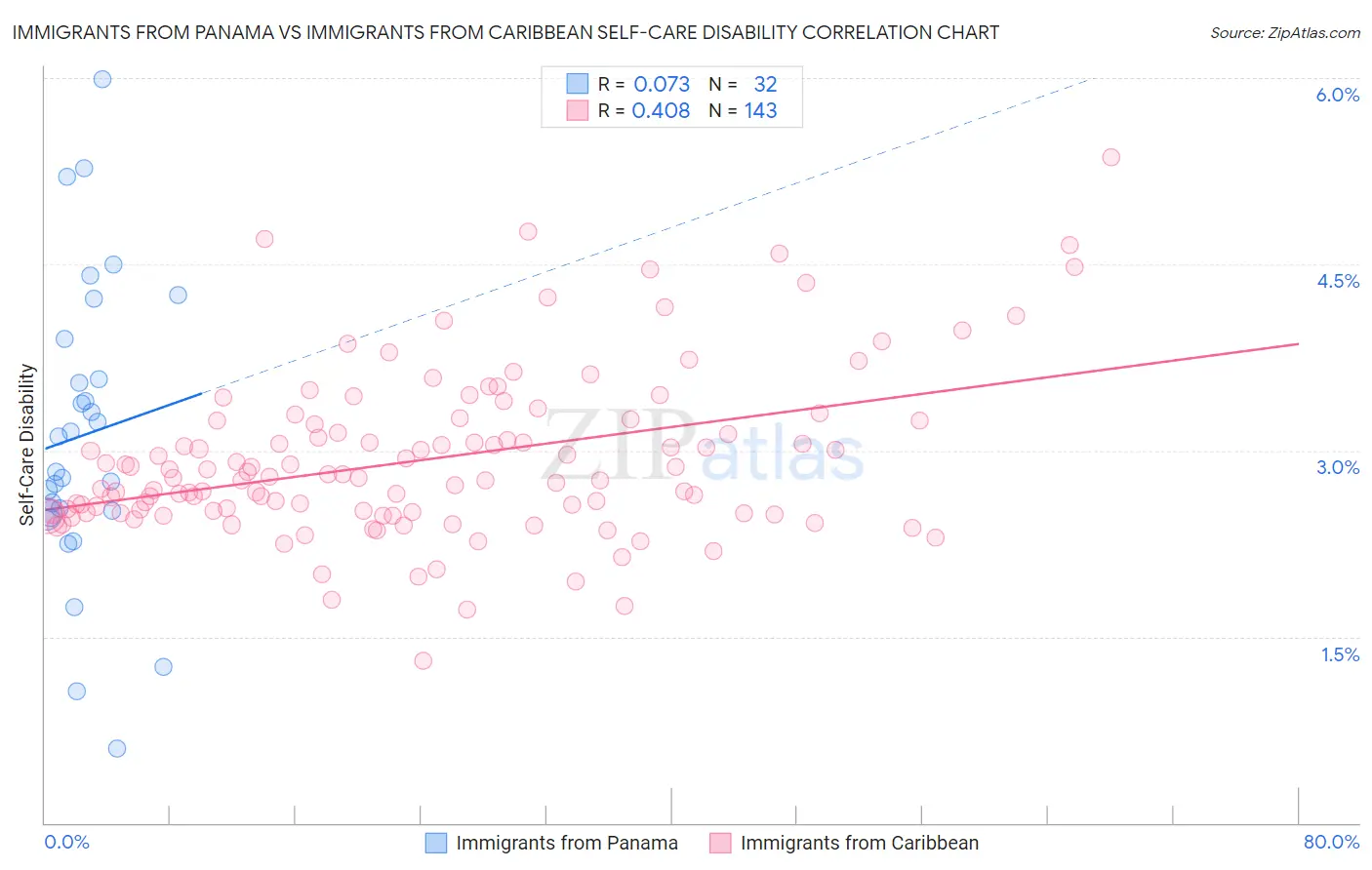 Immigrants from Panama vs Immigrants from Caribbean Self-Care Disability