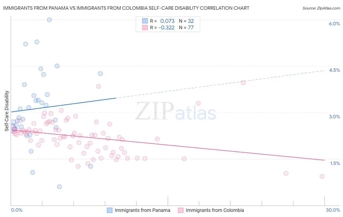 Immigrants from Panama vs Immigrants from Colombia Self-Care Disability