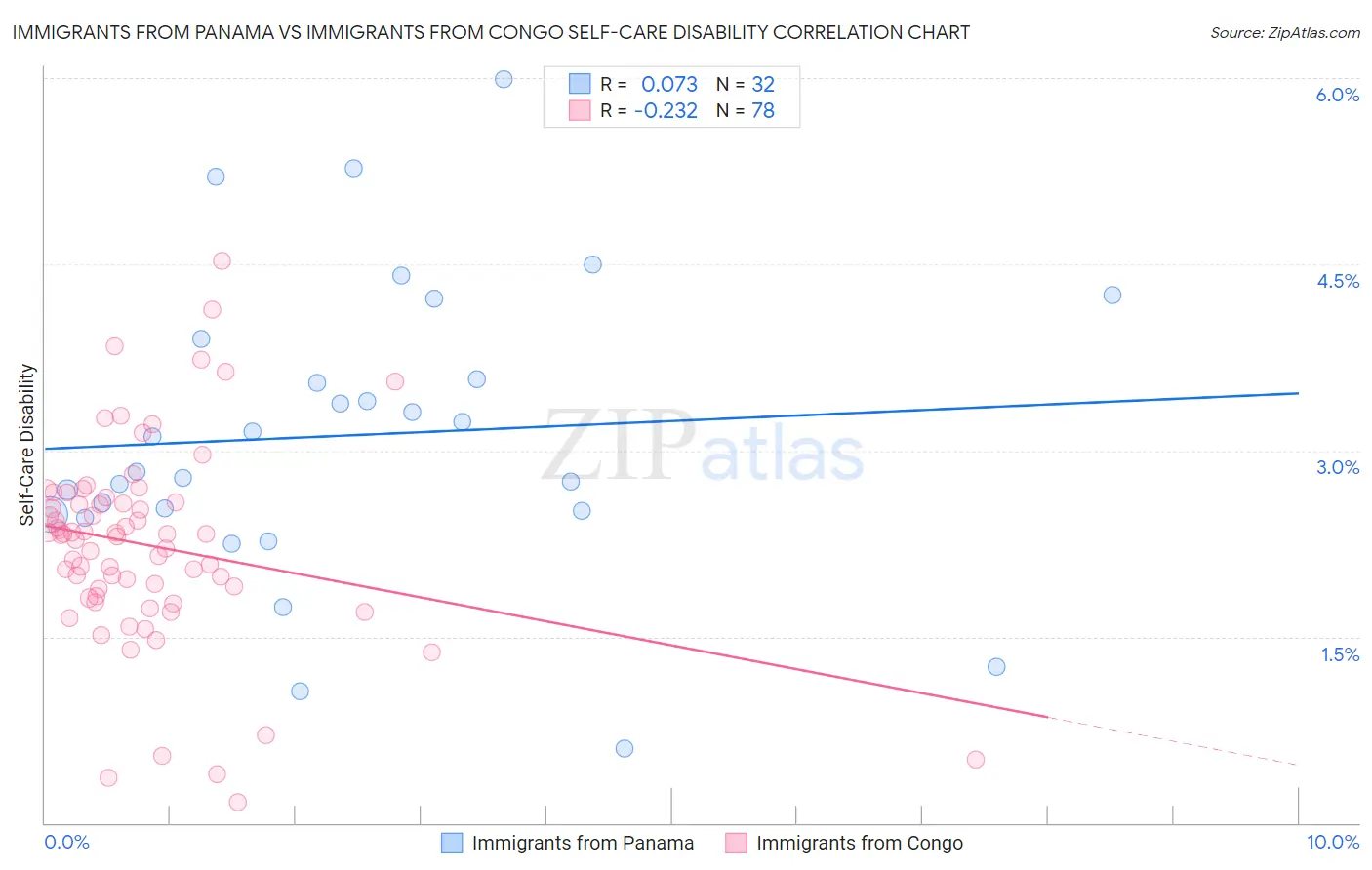 Immigrants from Panama vs Immigrants from Congo Self-Care Disability