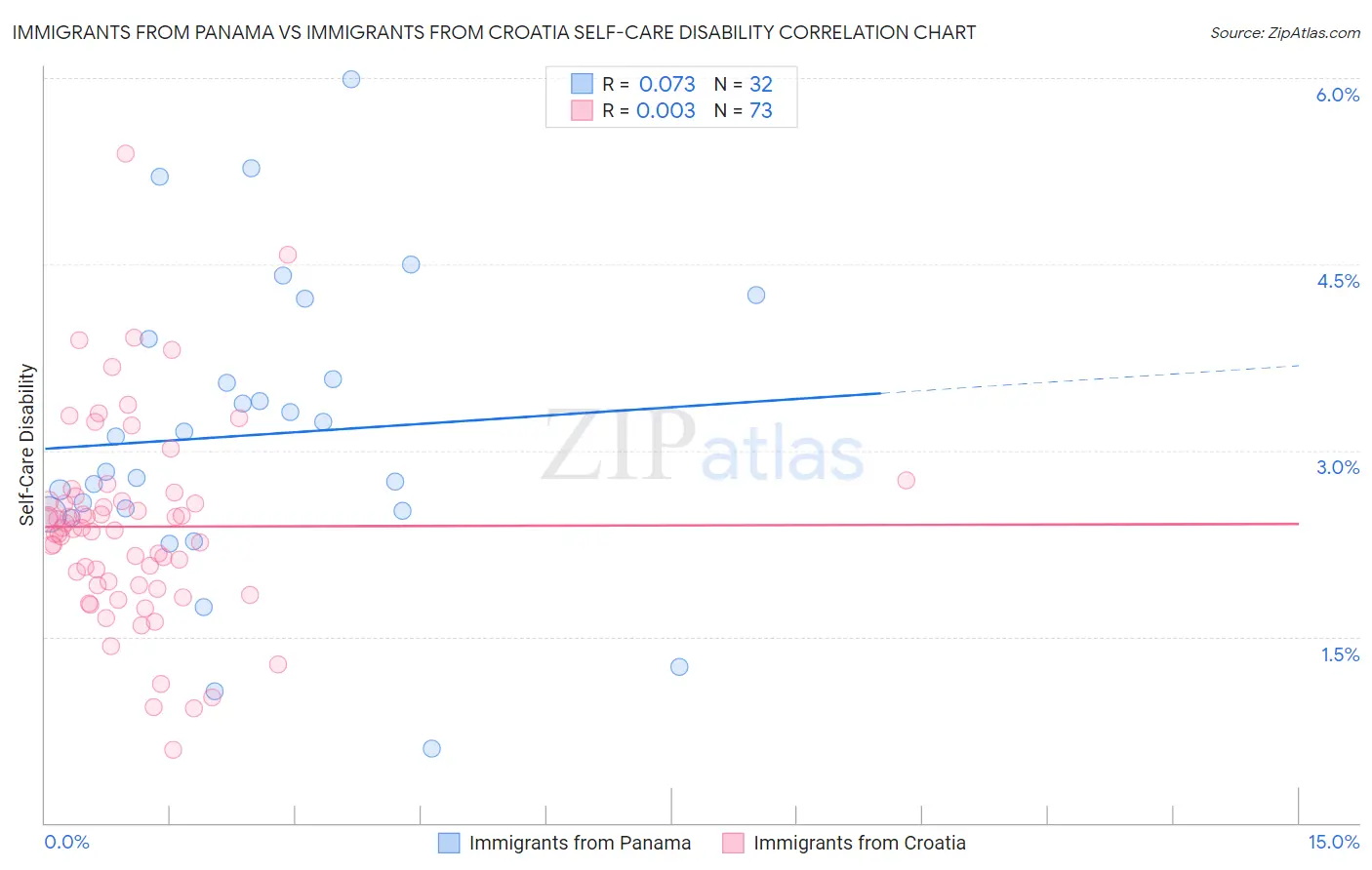 Immigrants from Panama vs Immigrants from Croatia Self-Care Disability