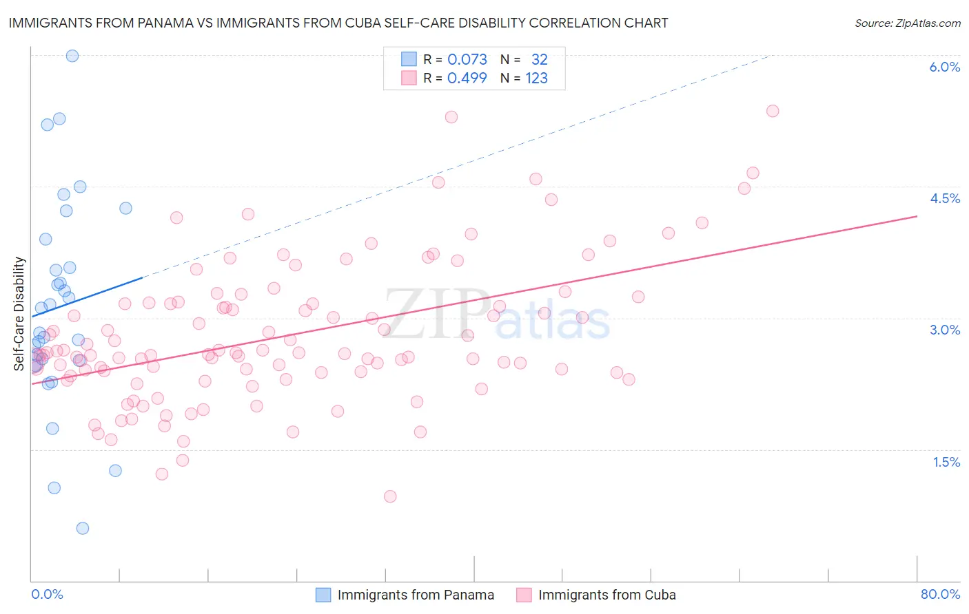 Immigrants from Panama vs Immigrants from Cuba Self-Care Disability