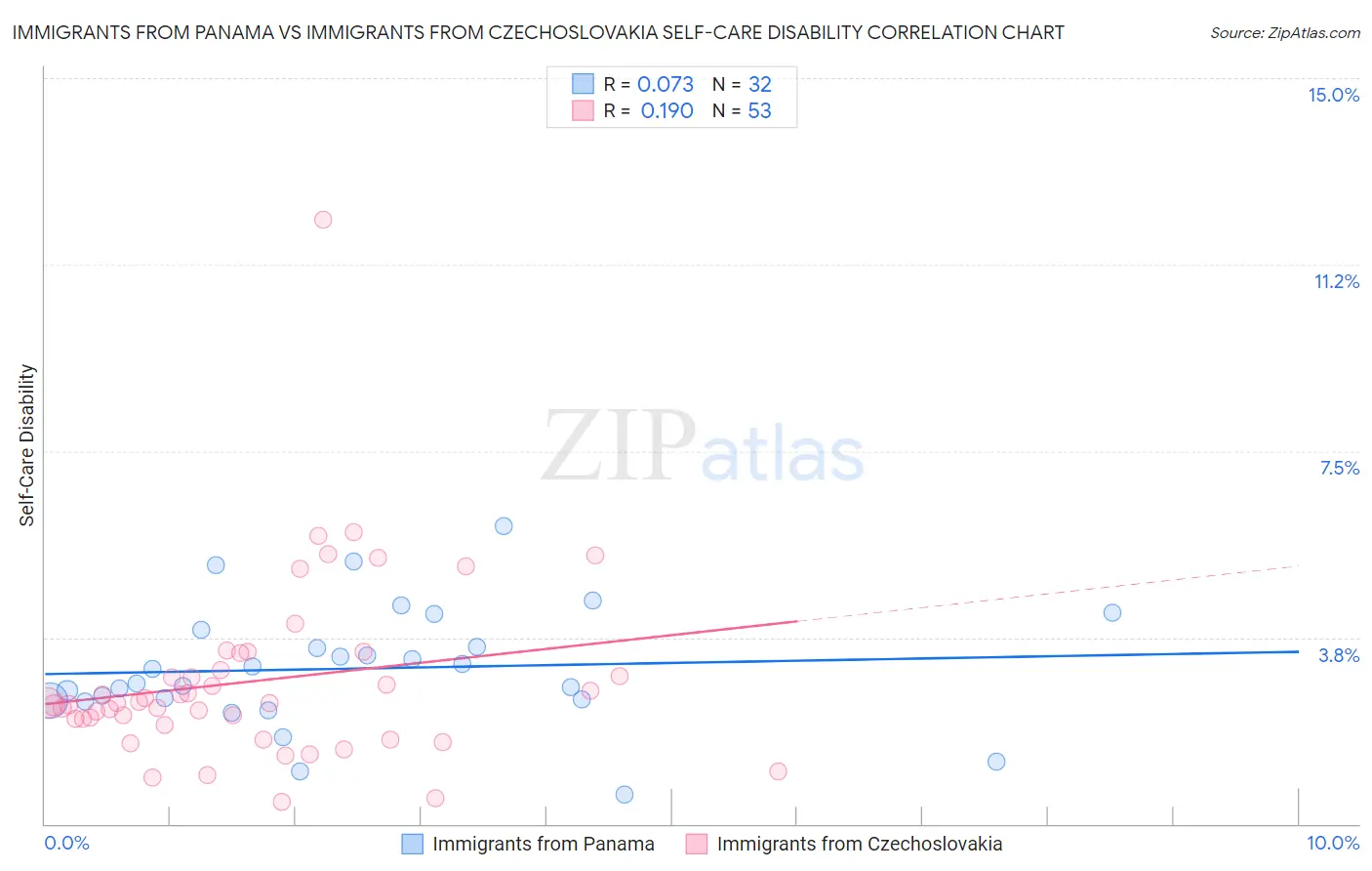Immigrants from Panama vs Immigrants from Czechoslovakia Self-Care Disability