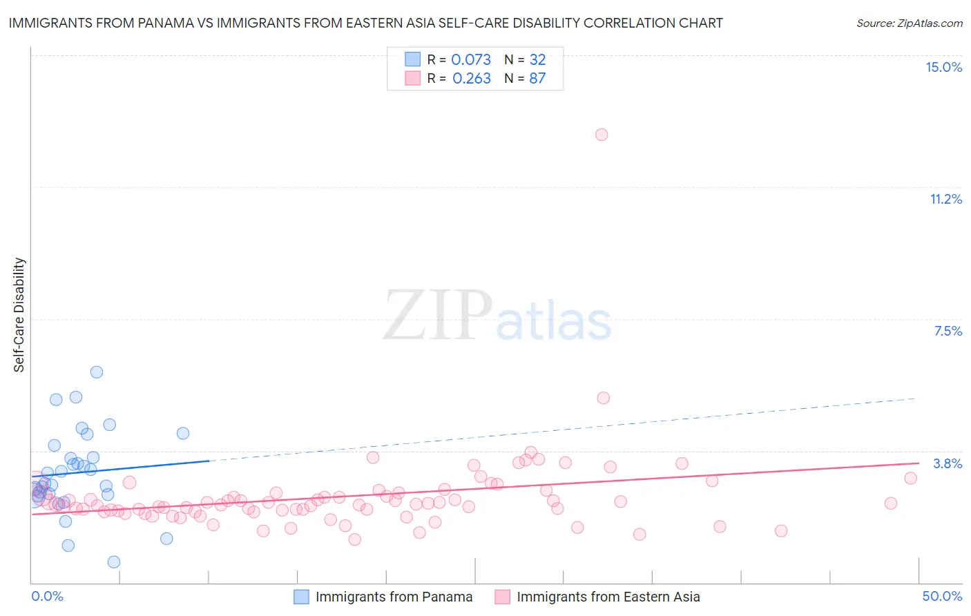 Immigrants from Panama vs Immigrants from Eastern Asia Self-Care Disability