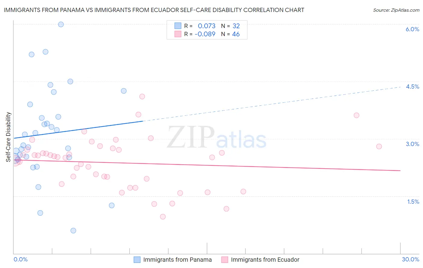 Immigrants from Panama vs Immigrants from Ecuador Self-Care Disability