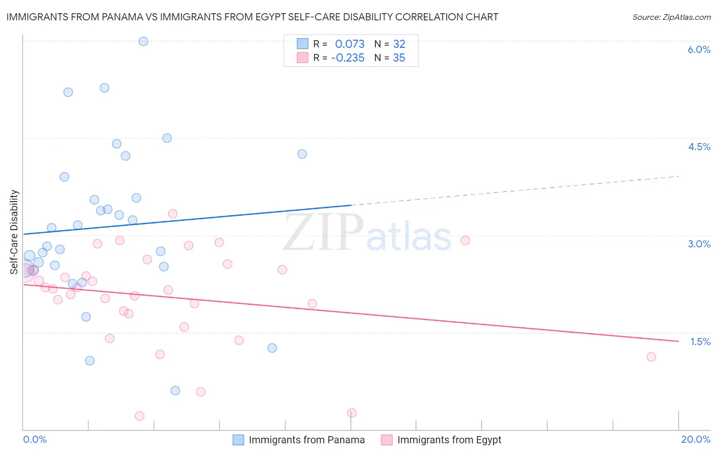 Immigrants from Panama vs Immigrants from Egypt Self-Care Disability