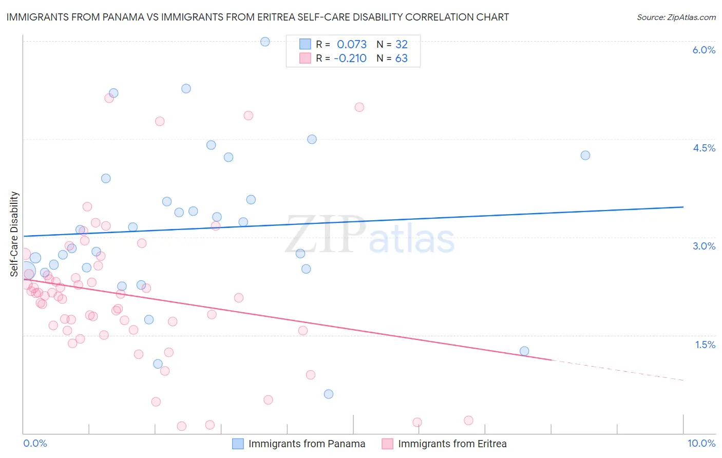 Immigrants from Panama vs Immigrants from Eritrea Self-Care Disability