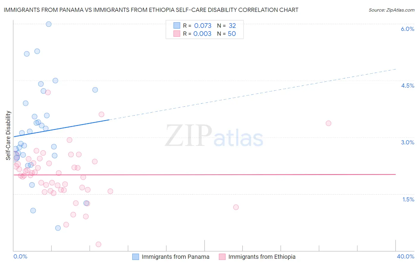 Immigrants from Panama vs Immigrants from Ethiopia Self-Care Disability
