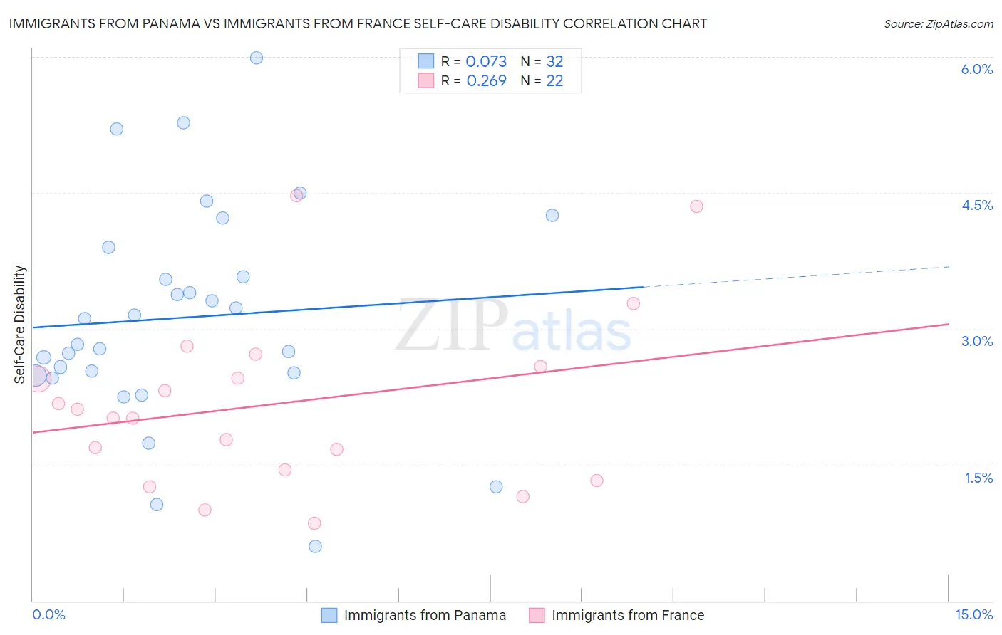 Immigrants from Panama vs Immigrants from France Self-Care Disability