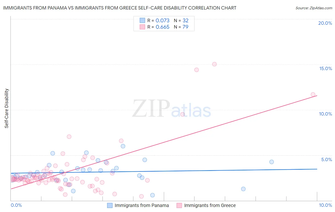 Immigrants from Panama vs Immigrants from Greece Self-Care Disability