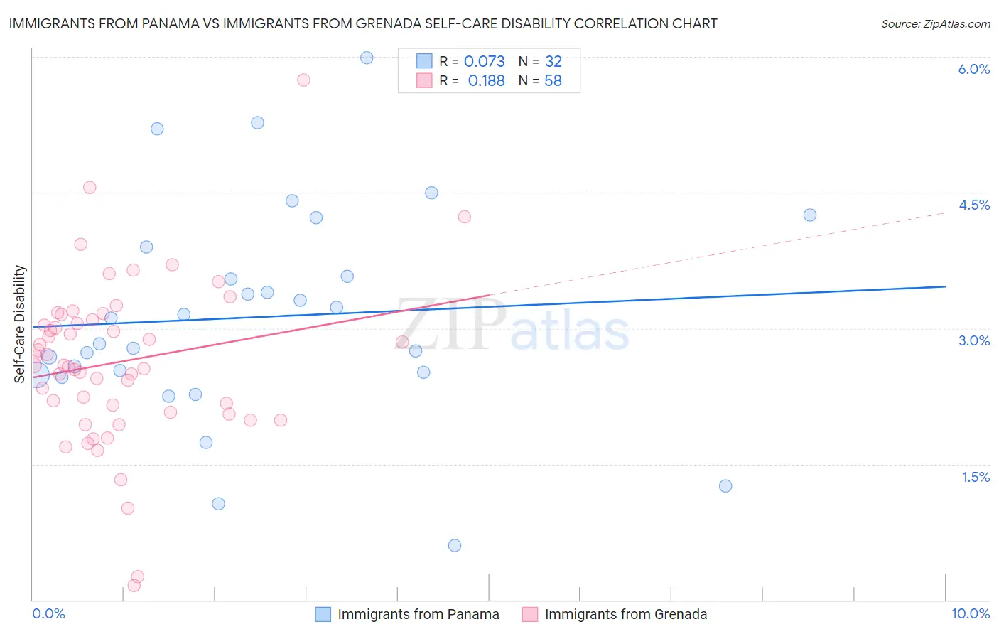 Immigrants from Panama vs Immigrants from Grenada Self-Care Disability