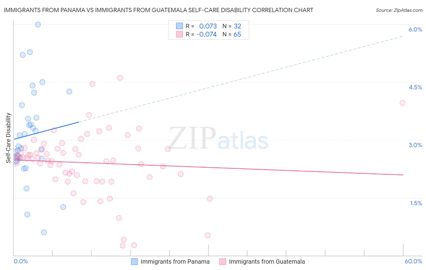 Immigrants from Panama vs Immigrants from Guatemala Self-Care Disability