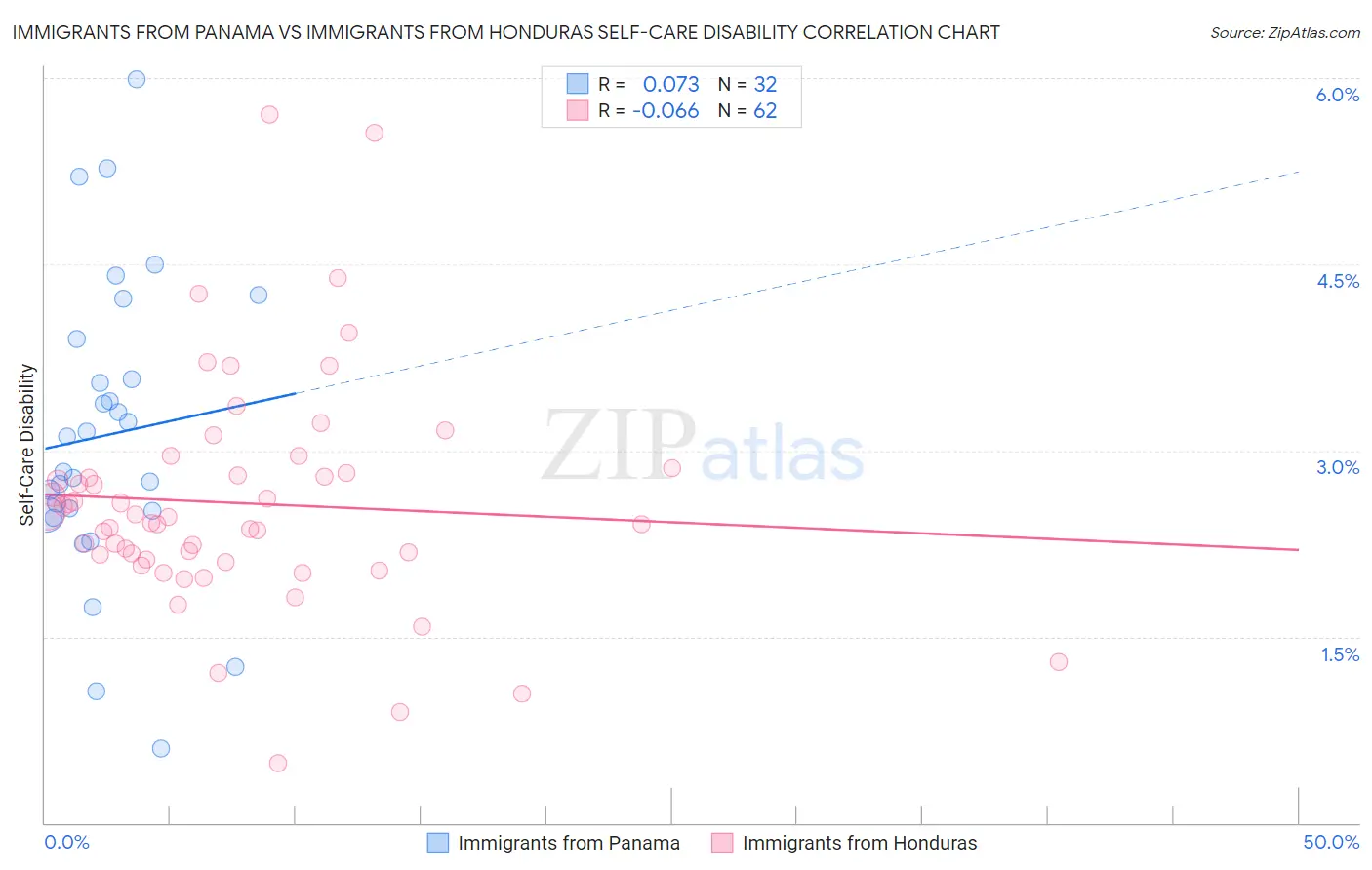 Immigrants from Panama vs Immigrants from Honduras Self-Care Disability