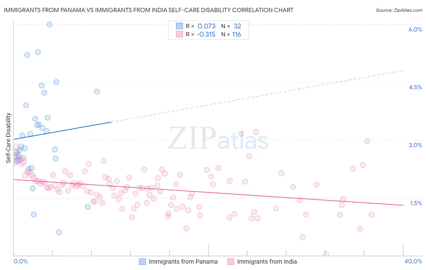 Immigrants from Panama vs Immigrants from India Self-Care Disability