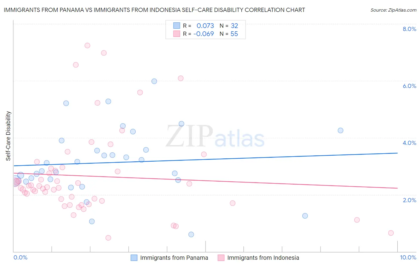 Immigrants from Panama vs Immigrants from Indonesia Self-Care Disability